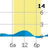No Name Key tide chart for Thursday, July 14, 2022