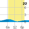 No Name Key tide chart for Friday, July 22, 2022