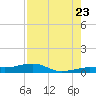No Name Key tide chart for Saturday, July 23, 2022