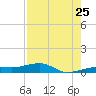 No Name Key tide chart for Monday, July 25, 2022
