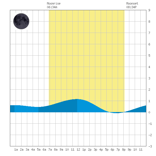 No Name Key tide chart for Thursday, July 28, 2022