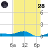 No Name Key tide chart for Thursday, July 28, 2022
