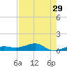 No Name Key tide chart for Friday, July 29, 2022