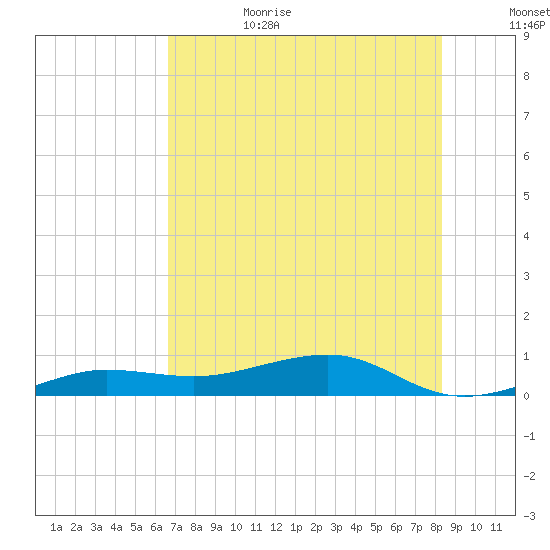 No Name Key tide chart for Sunday, July 3, 2022