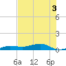 No Name Key tide chart for Sunday, July 3, 2022