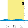 No Name Key tide chart for Tuesday, July 5, 2022