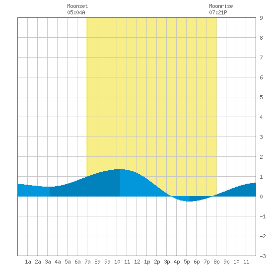 No Name Key tide chart for Wednesday, August 10, 2022