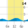 No Name Key tide chart for Sunday, August 14, 2022