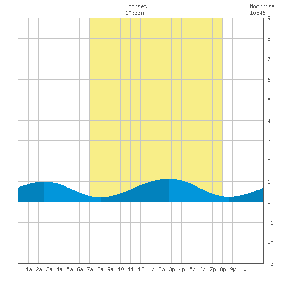 No Name Key tide chart for Monday, August 15, 2022
