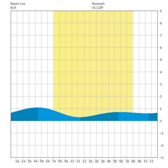 No Name Key tide chart for Thursday, August 18, 2022