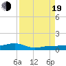 No Name Key tide chart for Friday, August 19, 2022
