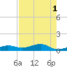 No Name Key tide chart for Monday, August 1, 2022