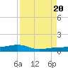 No Name Key tide chart for Saturday, August 20, 2022