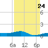 No Name Key tide chart for Wednesday, August 24, 2022