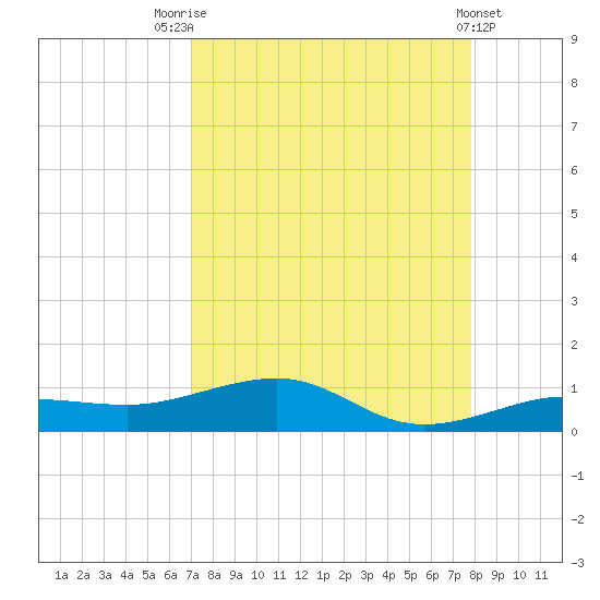 No Name Key tide chart for Thursday, August 25, 2022