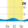 No Name Key tide chart for Friday, August 26, 2022