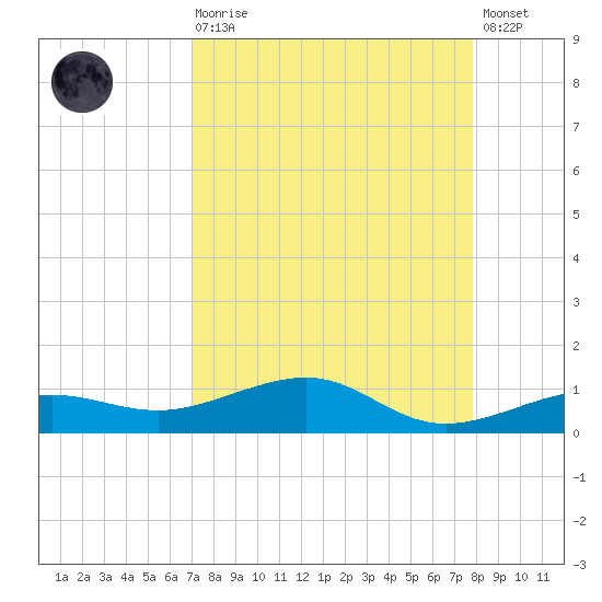No Name Key tide chart for Saturday, August 27, 2022