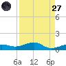No Name Key tide chart for Saturday, August 27, 2022