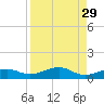 No Name Key tide chart for Monday, August 29, 2022
