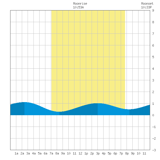 No Name Key tide chart for Wednesday, August 31, 2022