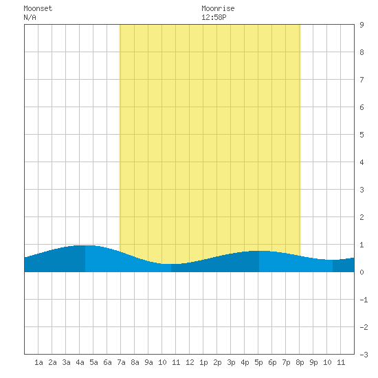 No Name Key tide chart for Thursday, August 4, 2022