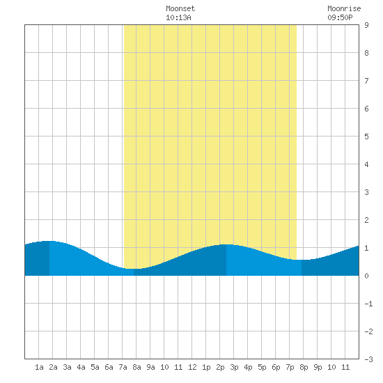 No Name Key tide chart for Tuesday, September 13, 2022