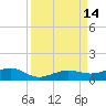 No Name Key tide chart for Wednesday, September 14, 2022