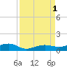 No Name Key tide chart for Thursday, September 1, 2022