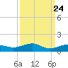 No Name Key tide chart for Saturday, September 24, 2022