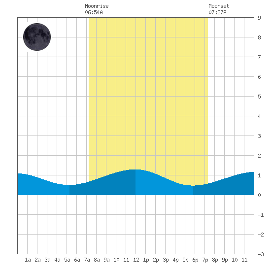 No Name Key tide chart for Sunday, September 25, 2022