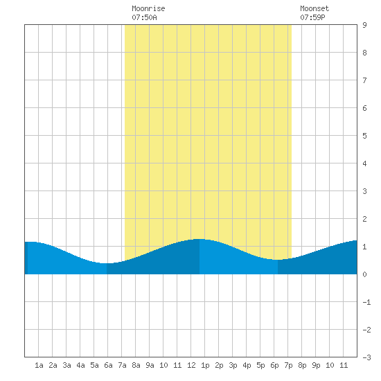 No Name Key tide chart for Monday, September 26, 2022
