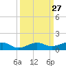 No Name Key tide chart for Tuesday, September 27, 2022