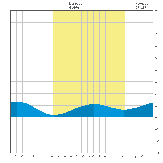 No Name Key tide chart for Wednesday, September 28, 2022