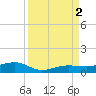 No Name Key tide chart for Friday, September 2, 2022