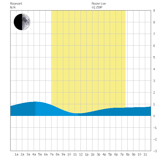 No Name Key tide chart for Saturday, September 3, 2022