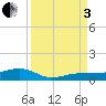 No Name Key tide chart for Saturday, September 3, 2022