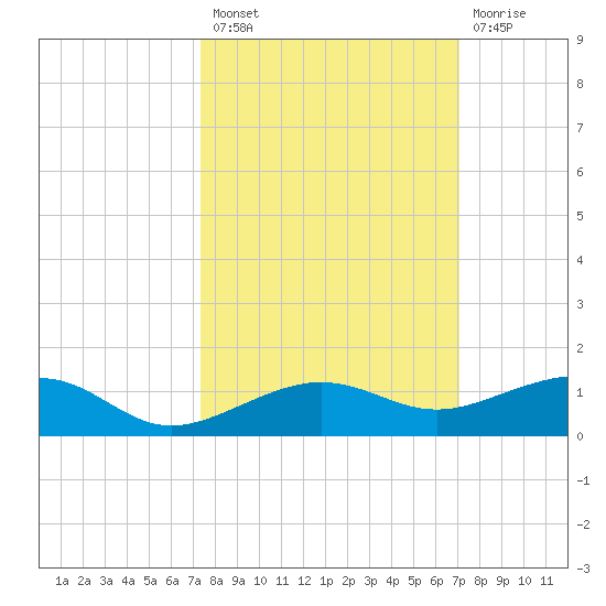 No Name Key tide chart for Monday, October 10, 2022