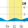No Name Key tide chart for Monday, October 10, 2022