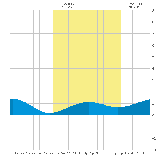 No Name Key tide chart for Tuesday, October 11, 2022