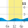 No Name Key tide chart for Tuesday, October 11, 2022