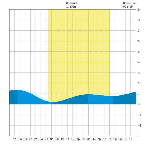 No Name Key tide chart for Thursday, October 13, 2022