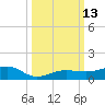 No Name Key tide chart for Thursday, October 13, 2022