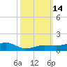 No Name Key tide chart for Friday, October 14, 2022
