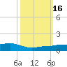 No Name Key tide chart for Sunday, October 16, 2022