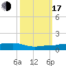 No Name Key tide chart for Monday, October 17, 2022
