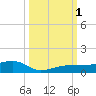 No Name Key tide chart for Saturday, October 1, 2022