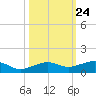 No Name Key tide chart for Monday, October 24, 2022