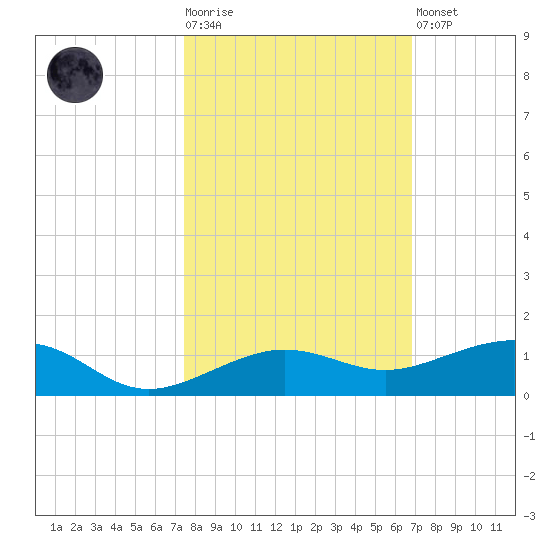 No Name Key tide chart for Tuesday, October 25, 2022