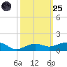 No Name Key tide chart for Tuesday, October 25, 2022