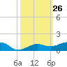 No Name Key tide chart for Wednesday, October 26, 2022